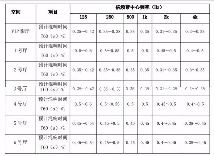 順德宏晟國(guó)際影城設(shè)計(jì)后的混響時(shí)間